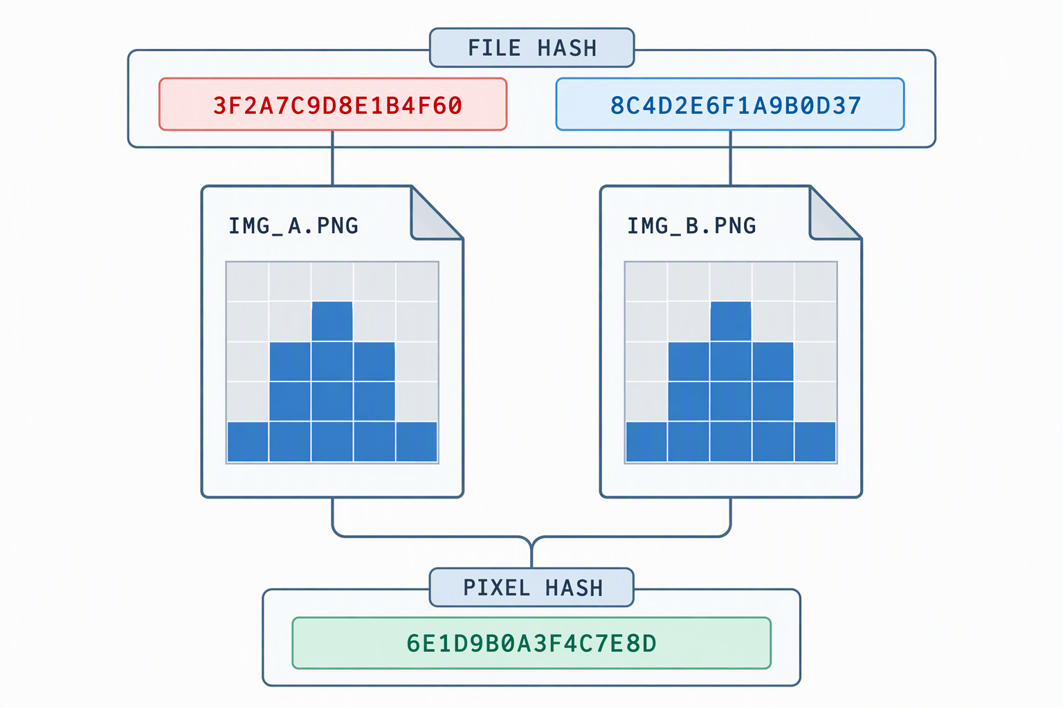Two file icons with identical pixel grids but different labels. The file hash row shows two different digests; the pixel hash row shows one shared digest.