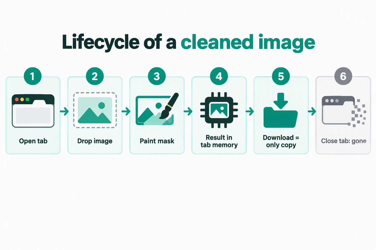 Six-step lifecycle of a cleaned image: open tab, drop image, paint mask, result in tab memory, download, close tab.