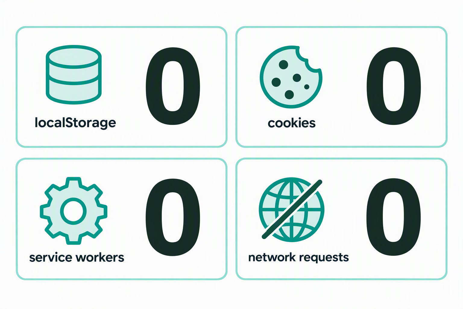 Four counters, all reading zero: localStorage, cookies, service workers, and network requests during processing.