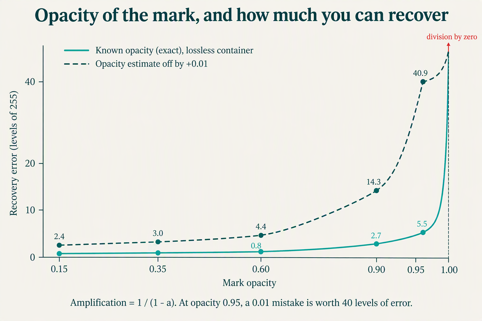 Line chart showing recovery error as a function of mark opacity, with one curve for the mark's opacity known and a second curve for an opacity estimate off by 0.01, both rising to infinity at opacity 1.00.