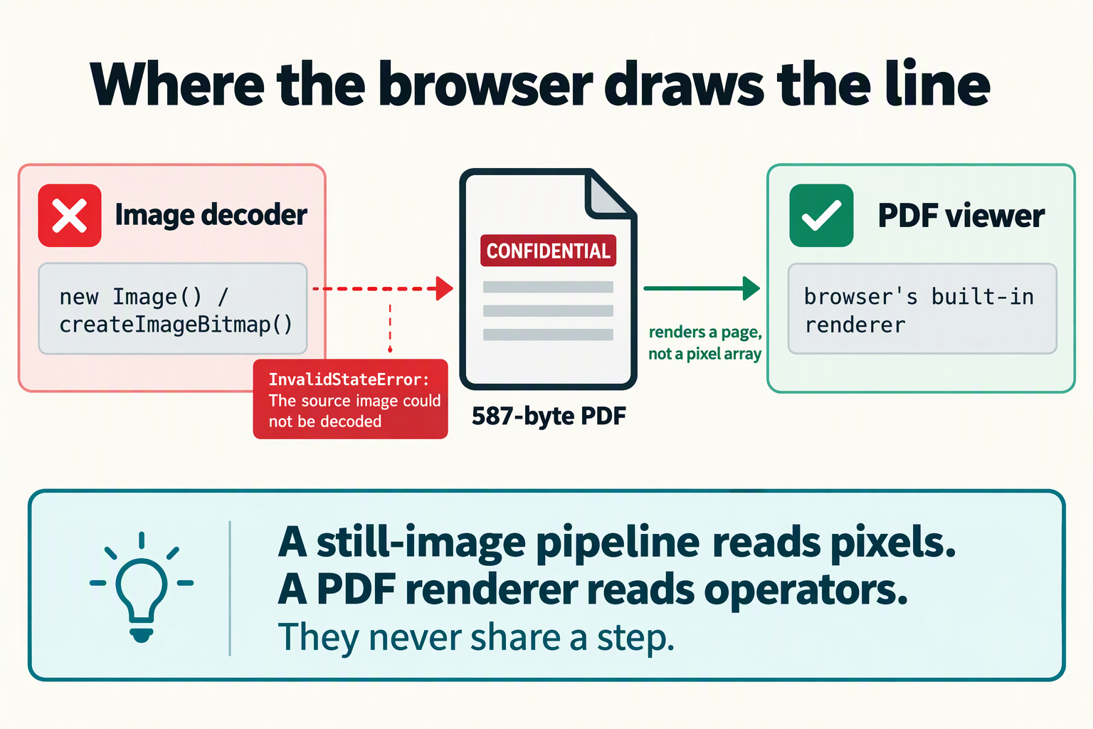 Diagram showing that Chrome's image decoder rejects a PDF with InvalidStateError while its PDF viewer renders it normally.