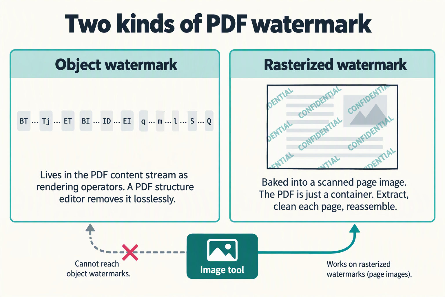 Diagram showing object watermark as code tokens in the PDF content stream and rasterized watermark as a CONFIDENTIAL text overlaid on a scanned page image, with an arrow showing an image tool can reach only the rasterized kind.