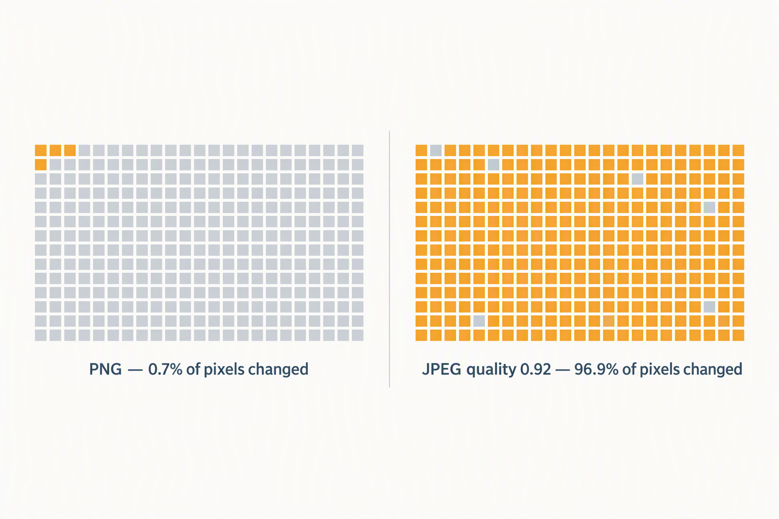 Two identical dot grids side by side. The left grid is mostly pale grey with a small cluster of amber dots in one corner, captioned PNG - 0.7% of pixels changed. The right grid is almost entirely amber with only a few pale dots, captioned JPEG quality 0.92 - 96.9% of pixels changed.