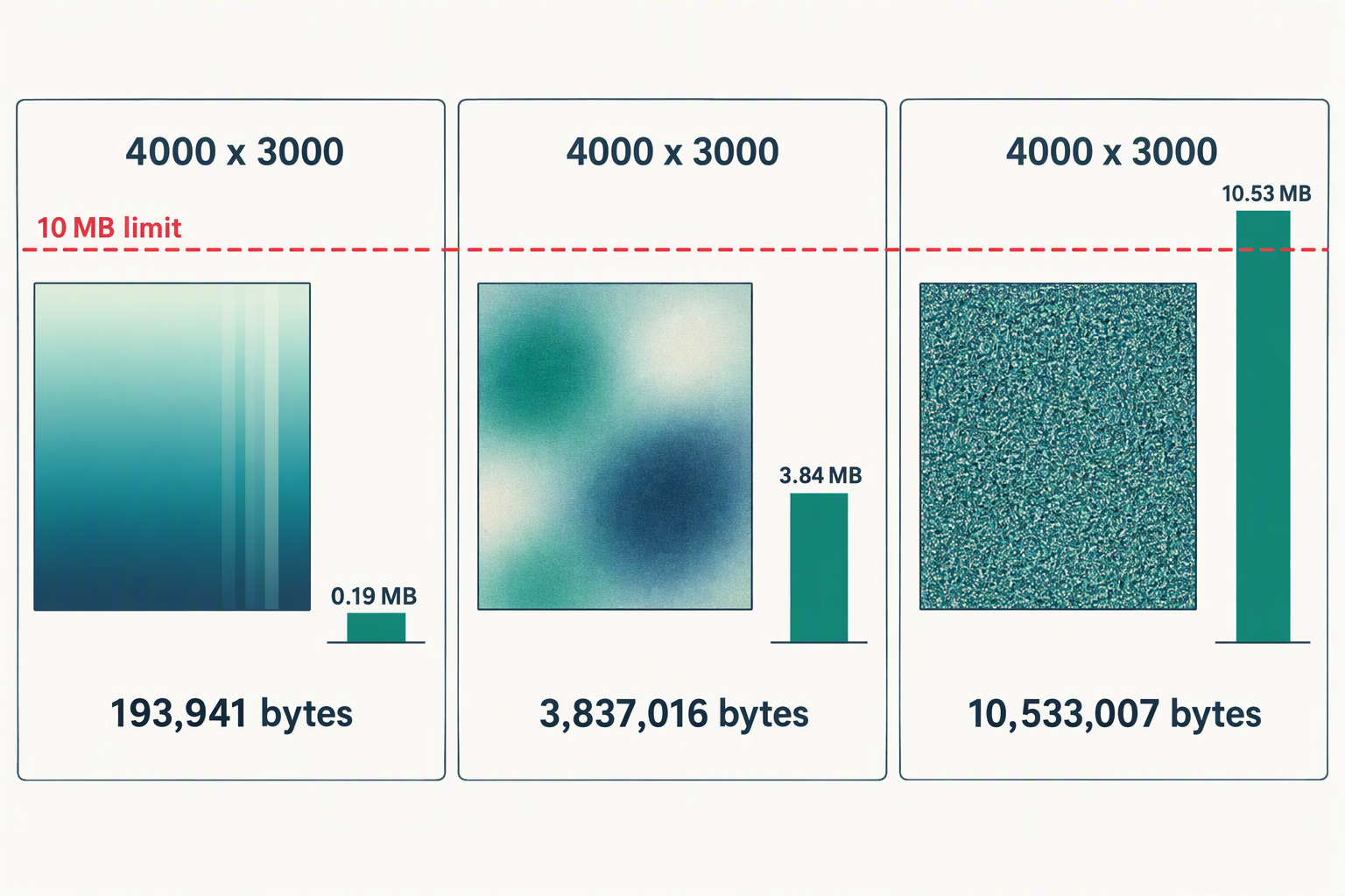 Three equal panels showing identical 4000x3000 sources compressed to 0.19 MB, 3.84 MB and 10.53 MB, with a horizontal dashed line at 10 MB only the rightmost bar crosses.