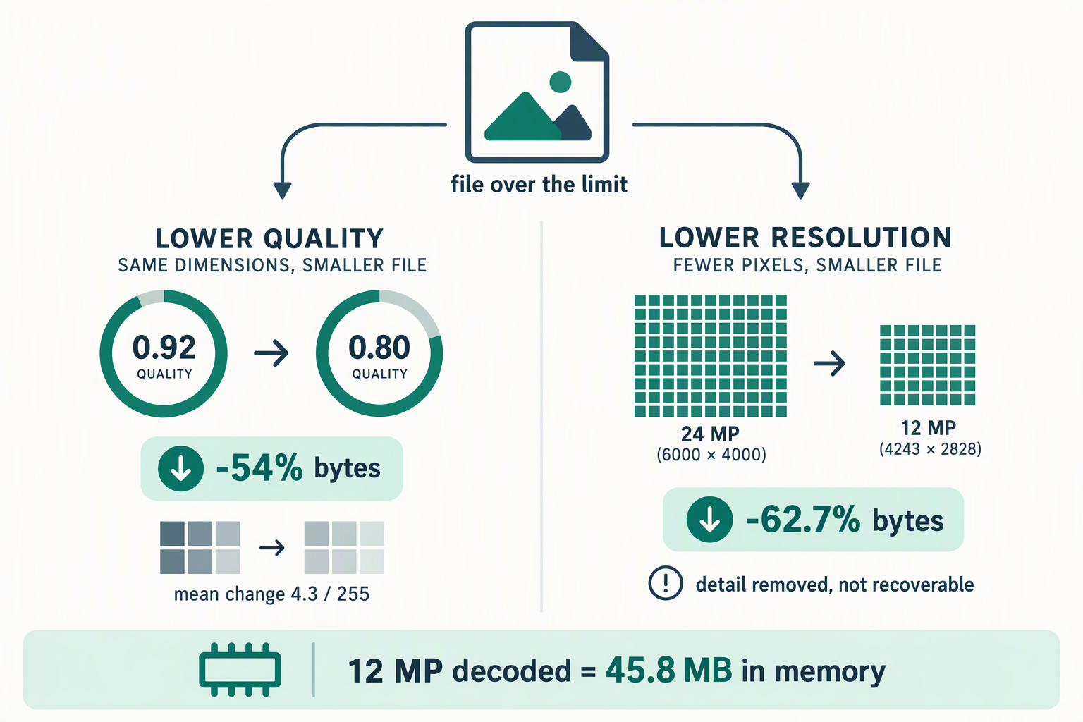 Diagram with an oversized file at top branching into two paths: a quality dial turning from 0.92 to 0.80 with -54% bytes and mean change 4.3/255, and a pixel grid shrinking from 24 MP to 12 MP with -62.7% bytes and the note detail removed not recoverable. Footer reads 12 MP decoded equals 45.8 MB in memory.