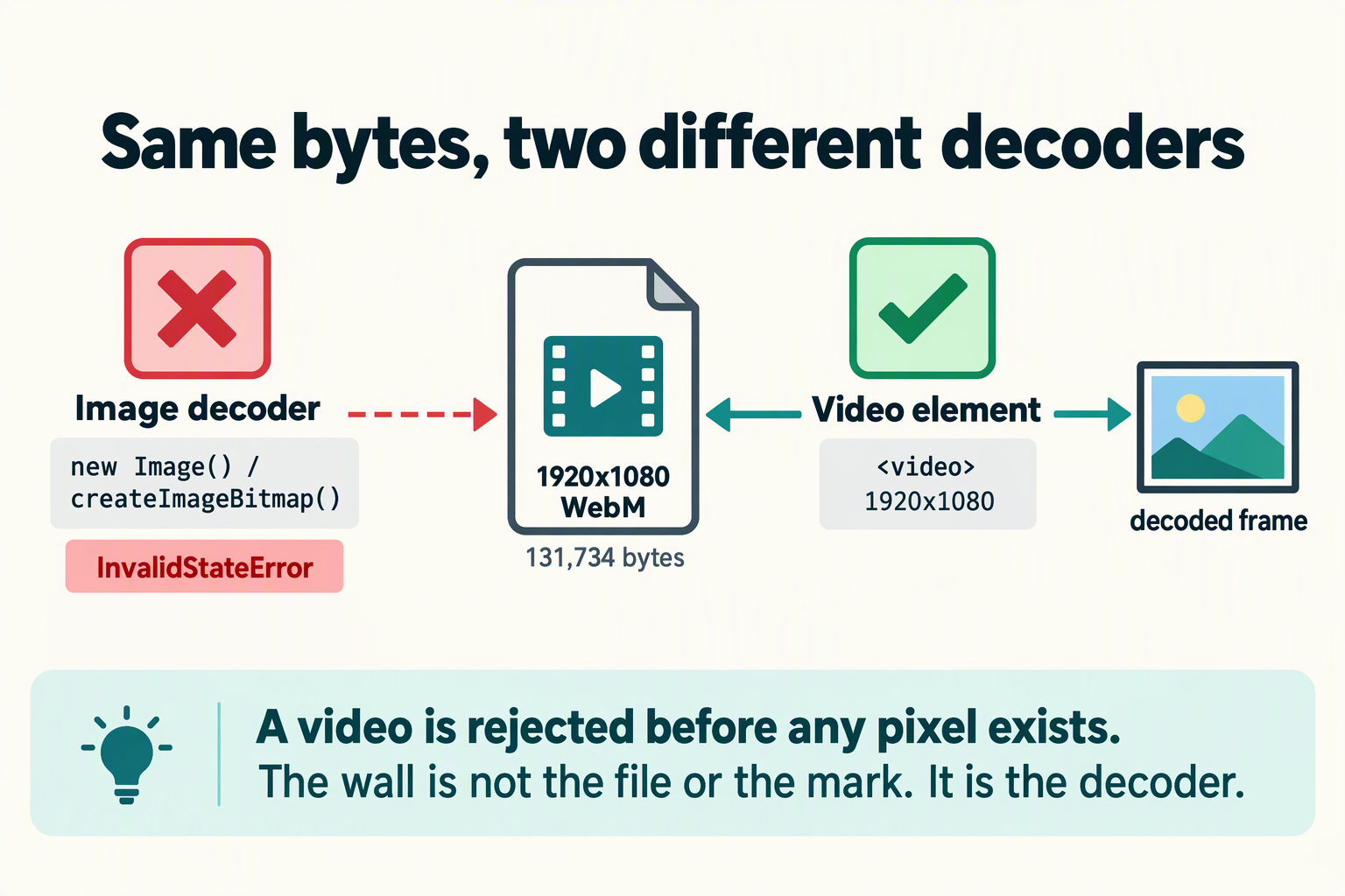 Diagram showing that Chrome's image decoder rejects a video file with InvalidStateError while the video element opens it and decodes a 1920x1080 frame.