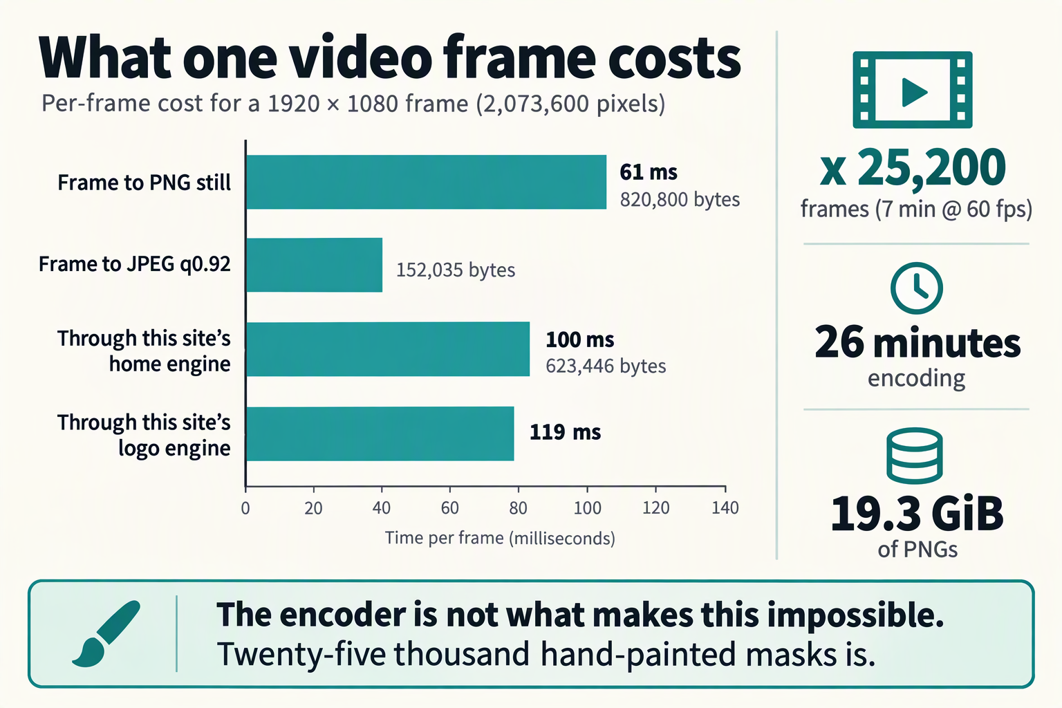 Bar chart showing per-frame costs for a 1920x1080 frame: 61 ms to PNG, 152,035 bytes to JPEG, 100 ms through the home engine, 119 ms through the logo engine, with a sidebar showing that multiplied across 25,200 frames the encoding alone takes 26 minutes and produces 19.3 GiB of PNGs.